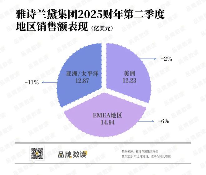 美妆品牌在中国线下市场也开始失守瓦力娱乐棋牌“崩溃”的国际高端